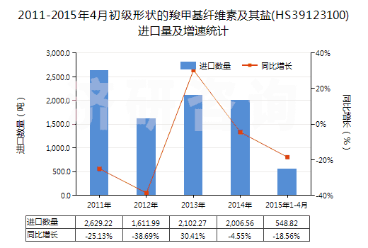 2011-2015年4月初級(jí)形狀的羧甲基纖維素及其鹽(HS39123100)進(jìn)口量及增速統(tǒng)計(jì)